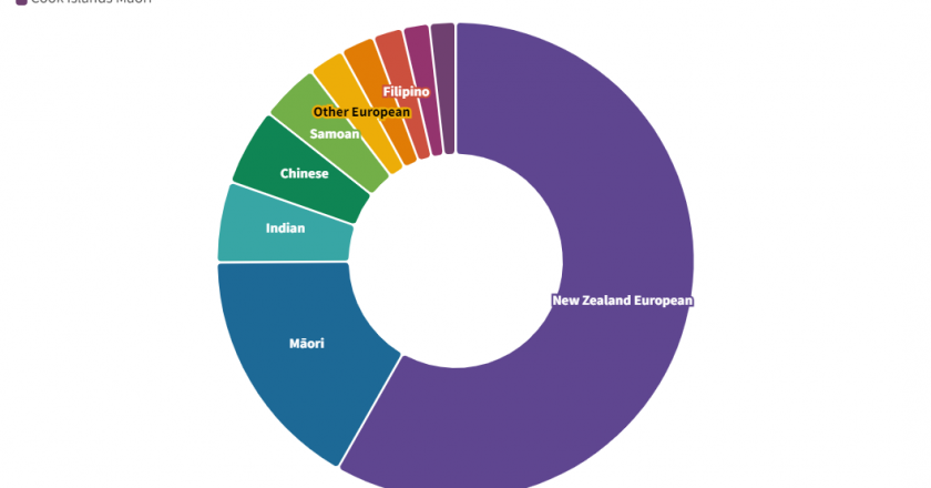 Latest census shows Indians become New Zealand’s third largest ethnic group